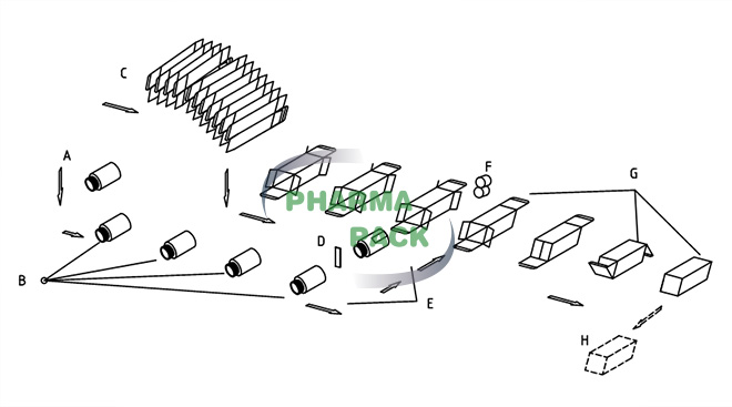 Enhance Your Packaging Efficiency with Pharmapack's Primary and Secondary Packaging Solutions